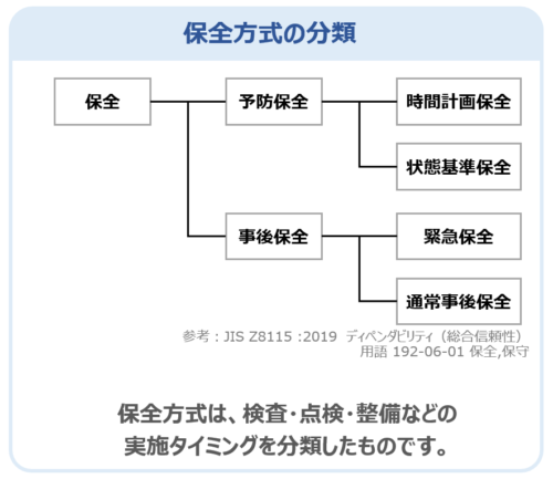 保全方式の分類