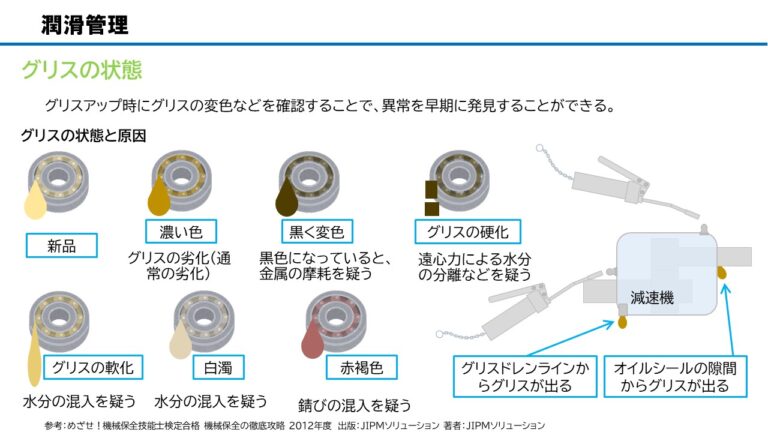 潤滑管理のポイント -日常管理の基本- - 株式会社保全ラボ｜工場のお悩みをお聞かせください